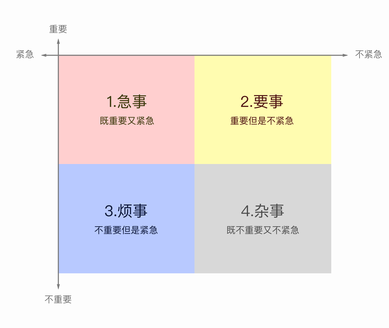 用四象限管理任务